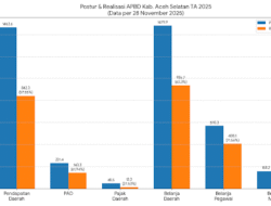 Lampu Kuning APBD Aceh Selatan 2025: Jelang Akhir Tahun, Belanja Modal Baru 28 Persen dan Pajak Daerah Jeblok