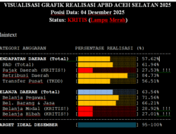 Lampu Merah Keuangan Aceh Selatan: Pajak dan Belanja Modal Jeblok di Akhir Tahun, Ancaman “Gagal Bayar” Menghantui