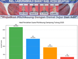 HENDRA JANATA Pimpin Gampong Tutong, Menangkan Pilchiksung 2025 dengan 44% Suara