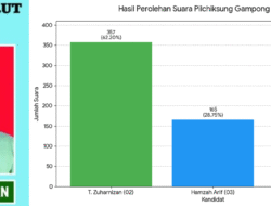 T. ZUHAR NIZAN Menang Mutlak di Pilchiksung Gampong Ruak, dengan Raih 62% Suara