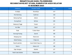 14 Gampong di Kluet Utara Punya Keuchik Baru, Camat Alman Paluti: Jangan Jumawa, Anda Pelayan Masyarakat