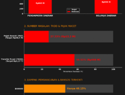 Aceh Selatan Darurat Fiskal: TKDD Macet, Pembangunan Fisik Nyaris Terhenti Total, Realisasi Pendapatan Tak Sampai 60 Persen