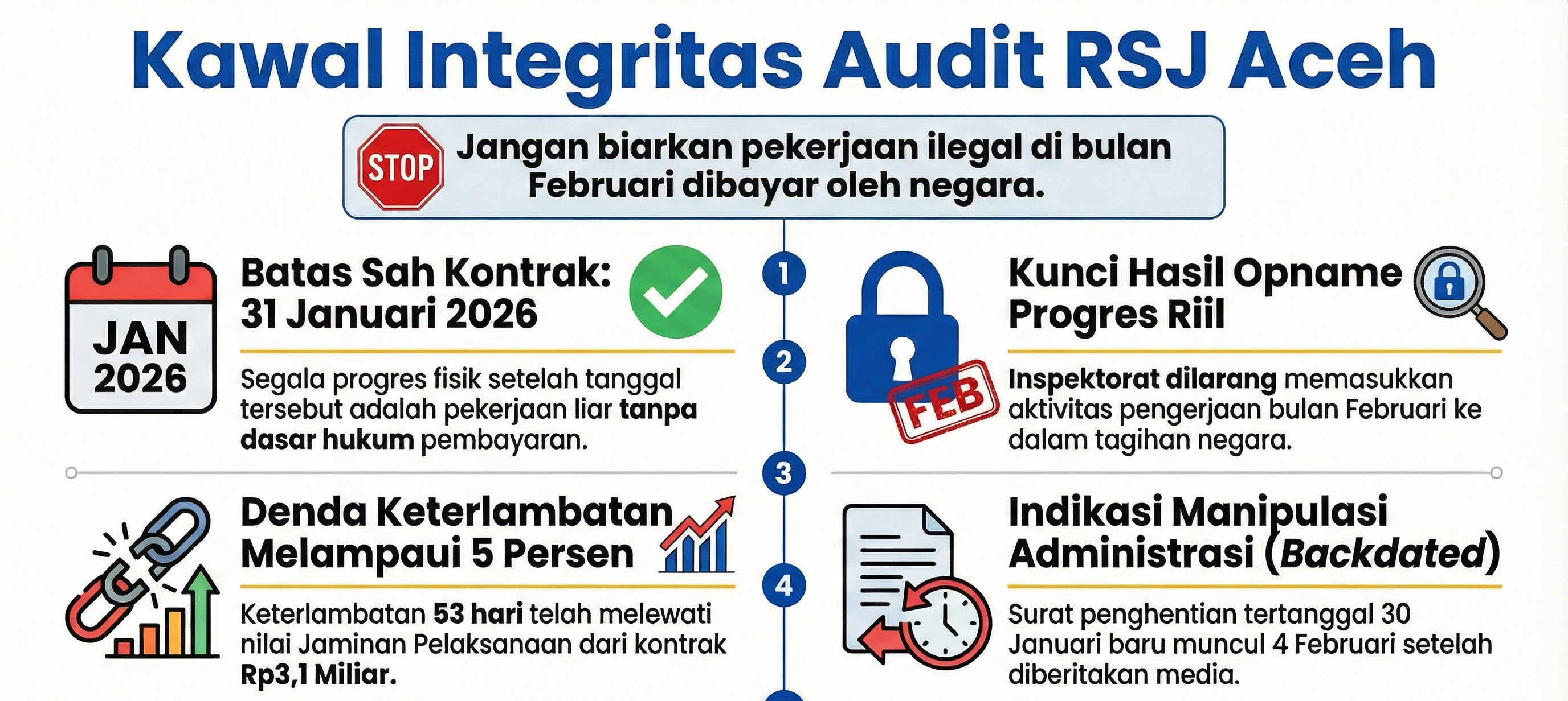 Inspektorat Aceh Jangan Legalkan “Pekerjaan Ilegal” di Proses Opname Proyek Mangkrak RSJ Aceh
