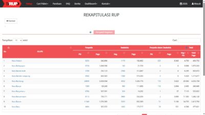 RUP 2026 Banda Aceh Tembus Rp604 Miliar, Swakelola Dominasi Anggaran