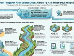Aceh Selatan Dapat Kucuran Anggaran Hampir Rp 50 Miliar untuk Infrastruktur Pengairan pada 2026